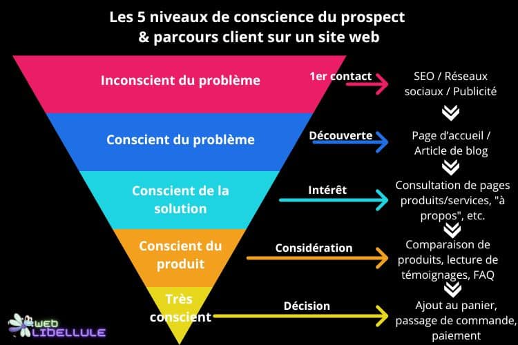 5 niveaux de conscience prospect eugene schwartz parcours client site web (1)
